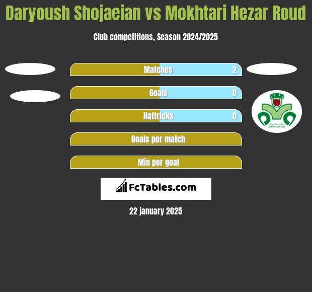 Daryoush Shojaeian vs Mokhtari Hezar Roud h2h player stats