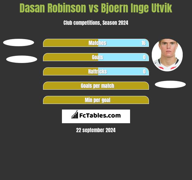 Dasan Robinson vs Bjoern Inge Utvik h2h player stats