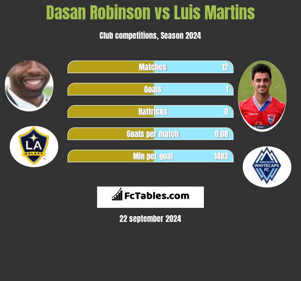 Dasan Robinson vs Luis Martins h2h player stats