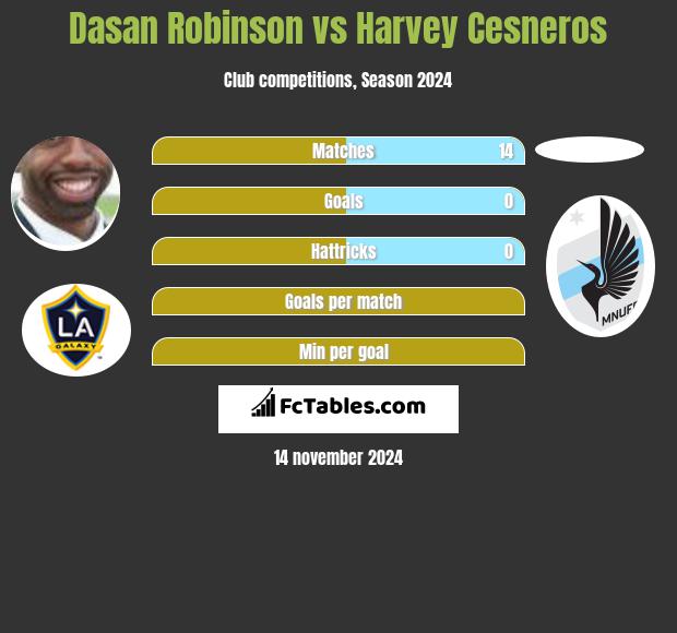 Dasan Robinson vs Harvey Cesneros h2h player stats