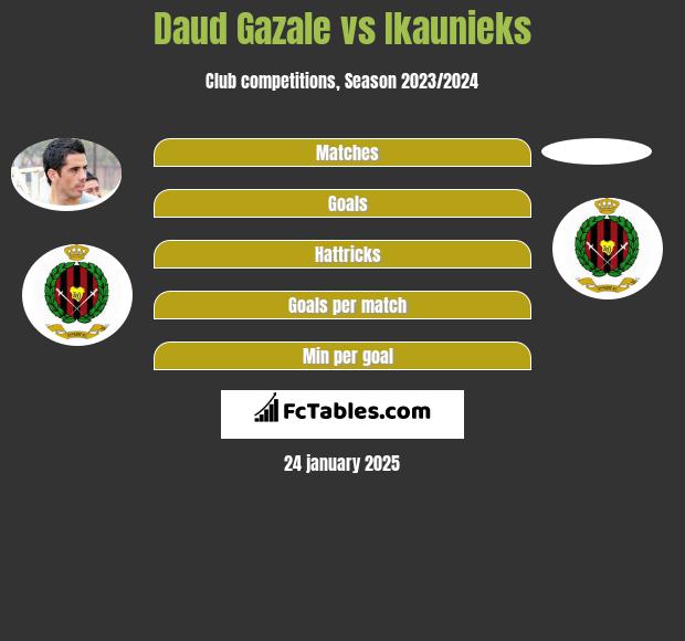 Daud Gazale vs Ikaunieks h2h player stats