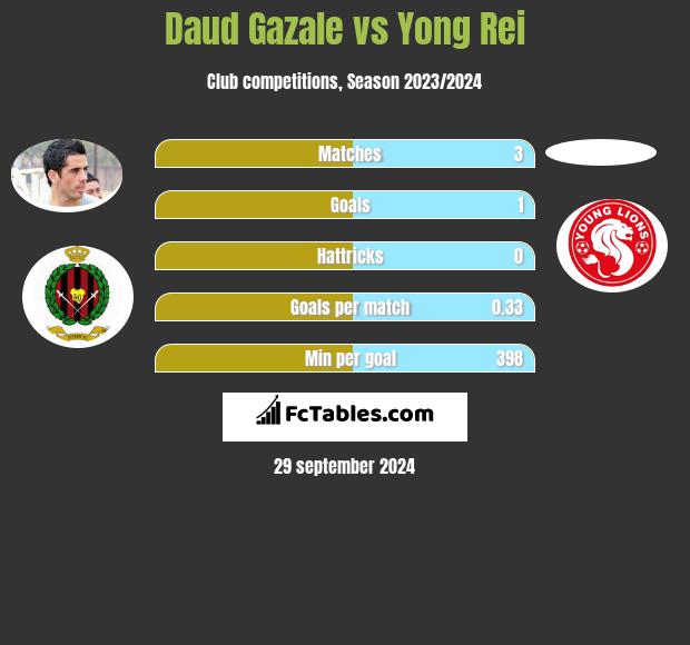 Daud Gazale vs Yong Rei h2h player stats