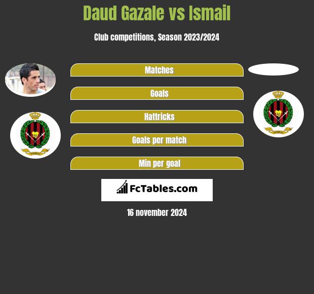 Daud Gazale vs Ismail h2h player stats