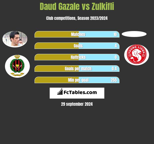 Daud Gazale vs Zulkifli h2h player stats