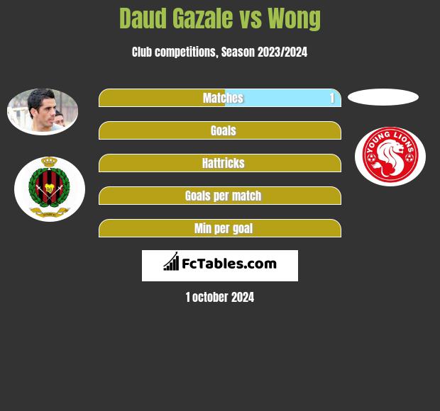 Daud Gazale vs Wong h2h player stats