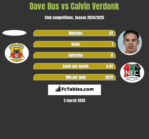 Dave Bus vs Calvin Verdonk h2h player stats