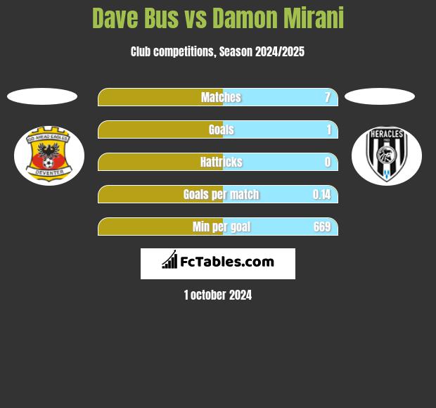 Dave Bus vs Damon Mirani h2h player stats