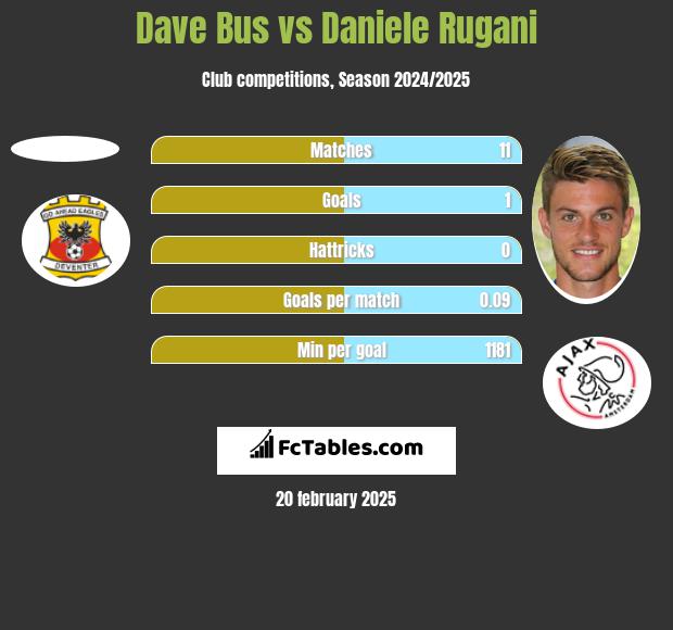 Dave Bus vs Daniele Rugani h2h player stats