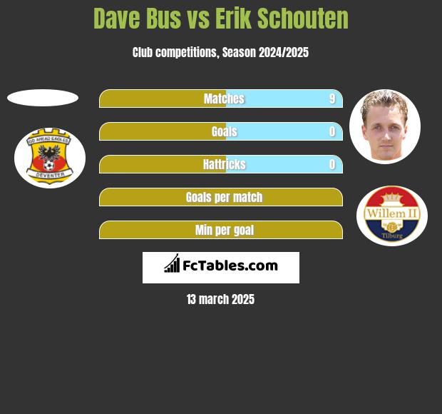 Dave Bus vs Erik Schouten h2h player stats