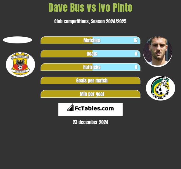 Dave Bus vs Ivo Pinto h2h player stats