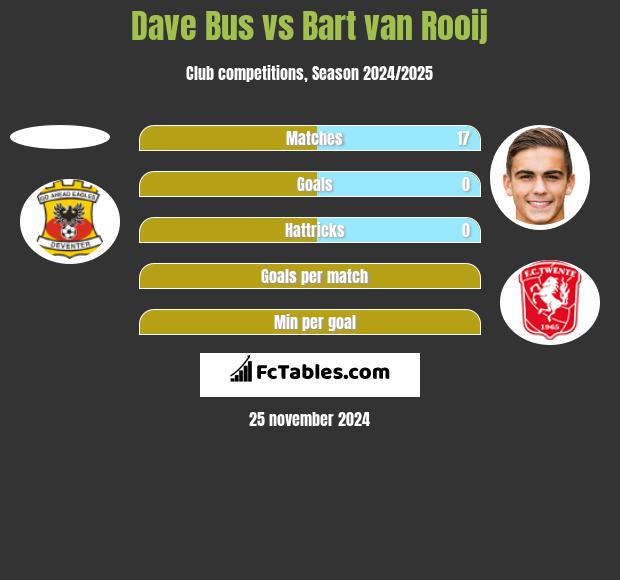 Dave Bus vs Bart van Rooij h2h player stats