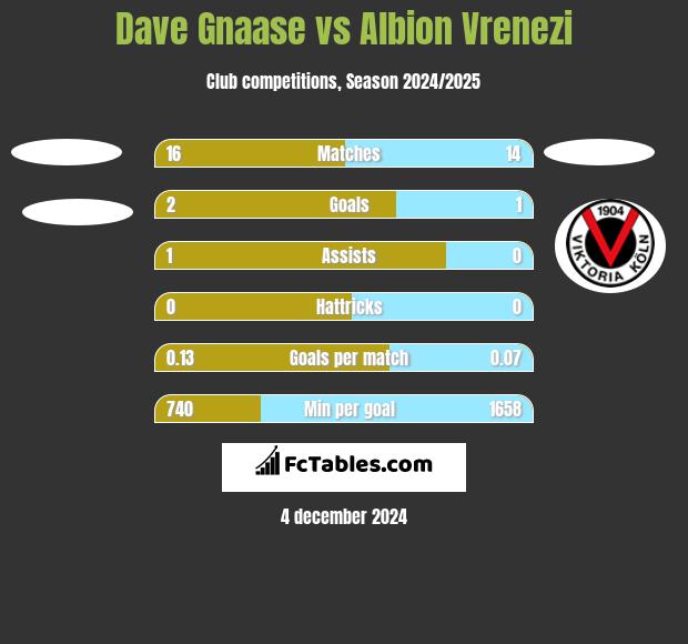 Dave Gnaase vs Albion Vrenezi h2h player stats