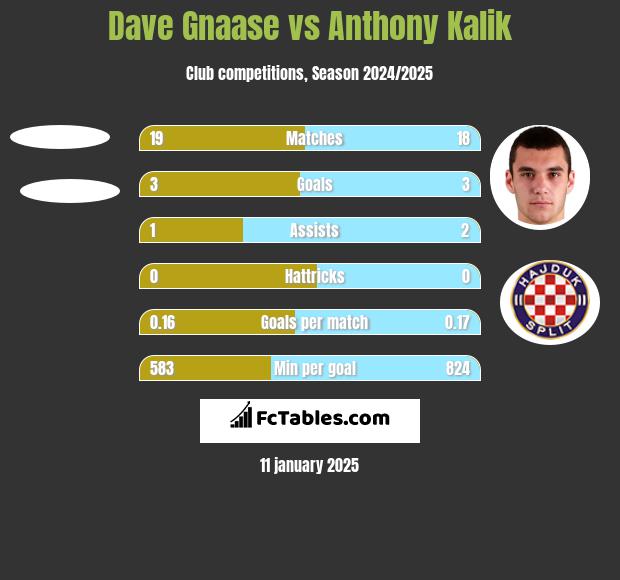 Dave Gnaase vs Anthony Kalik h2h player stats