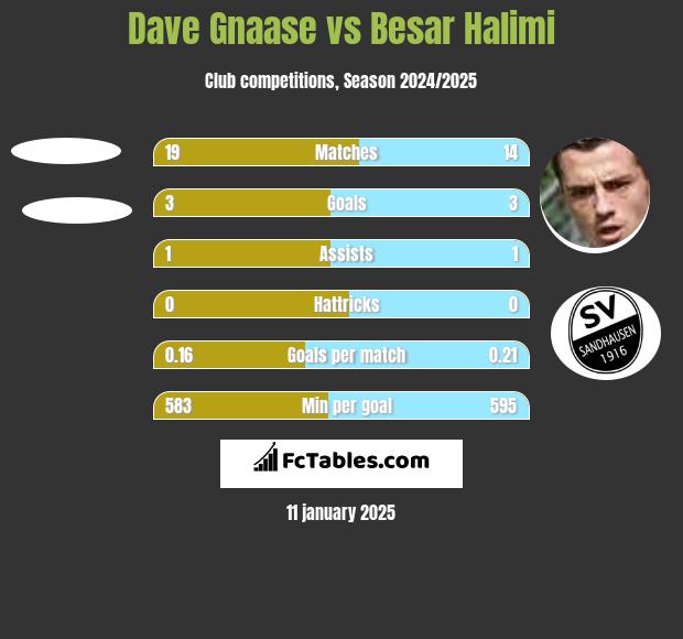 Dave Gnaase vs Besar Halimi h2h player stats