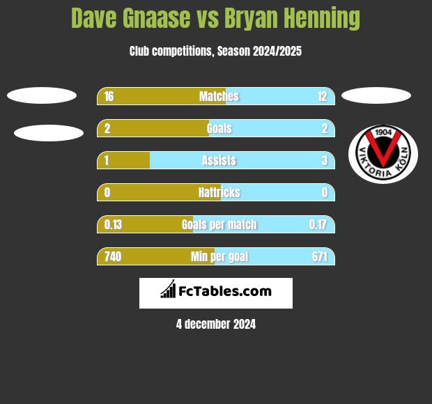 Dave Gnaase vs Bryan Henning h2h player stats