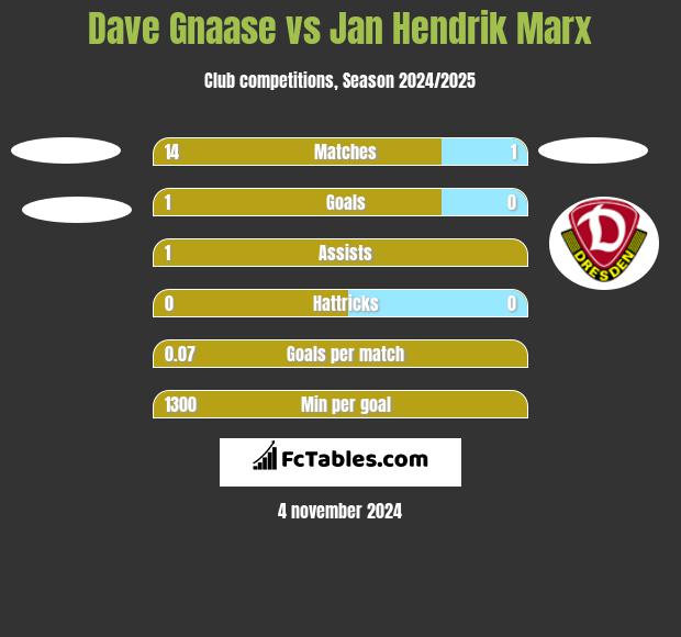 Dave Gnaase vs Jan Hendrik Marx h2h player stats