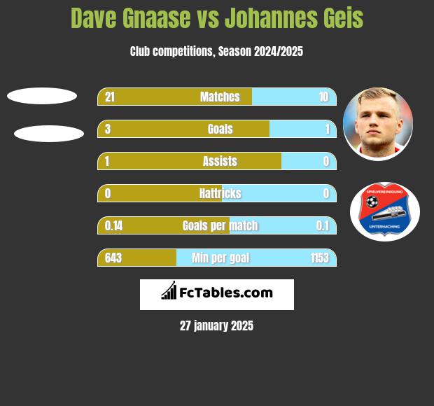 Dave Gnaase vs Johannes Geis h2h player stats