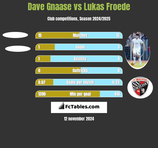 Dave Gnaase vs Lukas Froede h2h player stats