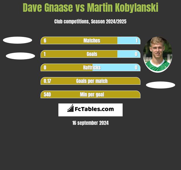 Dave Gnaase vs Martin Kobylański h2h player stats