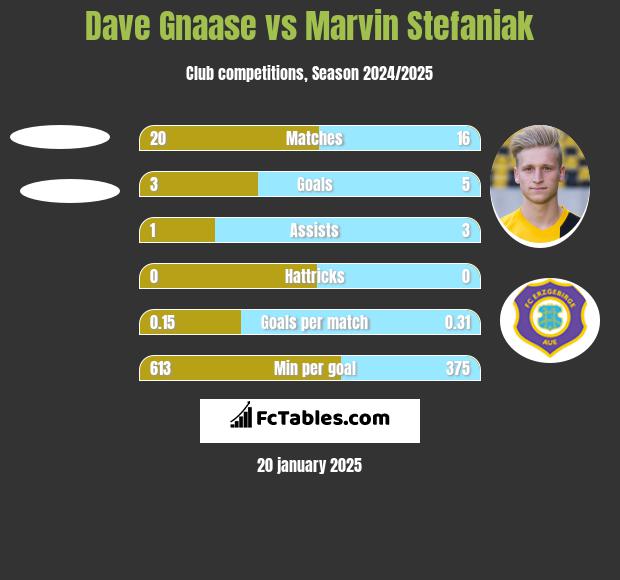 Dave Gnaase vs Marvin Stefaniak h2h player stats