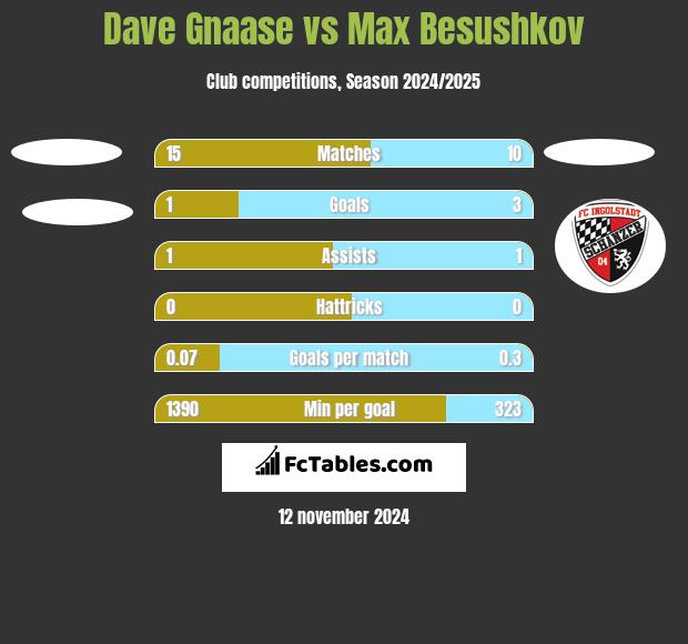 Dave Gnaase vs Max Besushkov h2h player stats