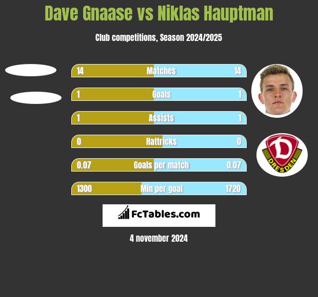 Dave Gnaase vs Niklas Hauptman h2h player stats