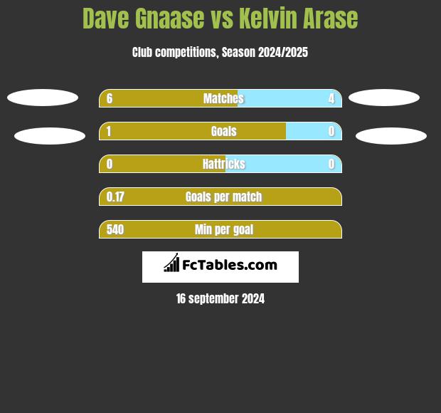 Dave Gnaase vs Kelvin Arase h2h player stats