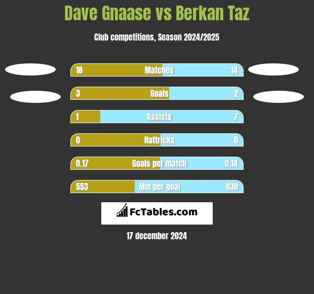 Dave Gnaase vs Berkan Taz h2h player stats