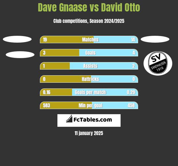 Dave Gnaase vs David Otto h2h player stats