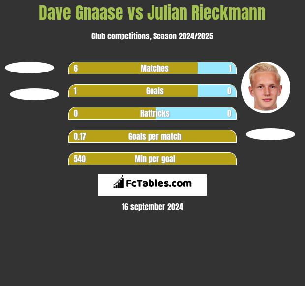 Dave Gnaase vs Julian Rieckmann h2h player stats