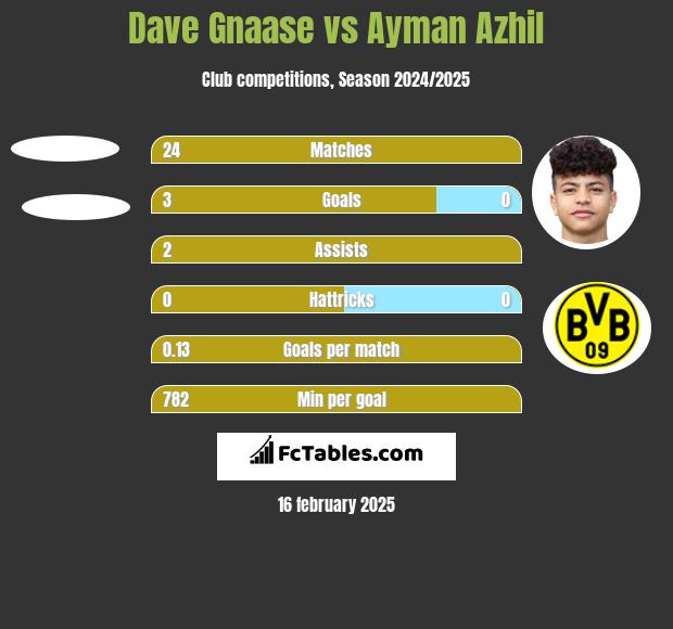 Dave Gnaase vs Ayman Azhil h2h player stats