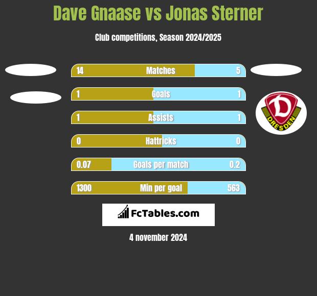 Dave Gnaase vs Jonas Sterner h2h player stats