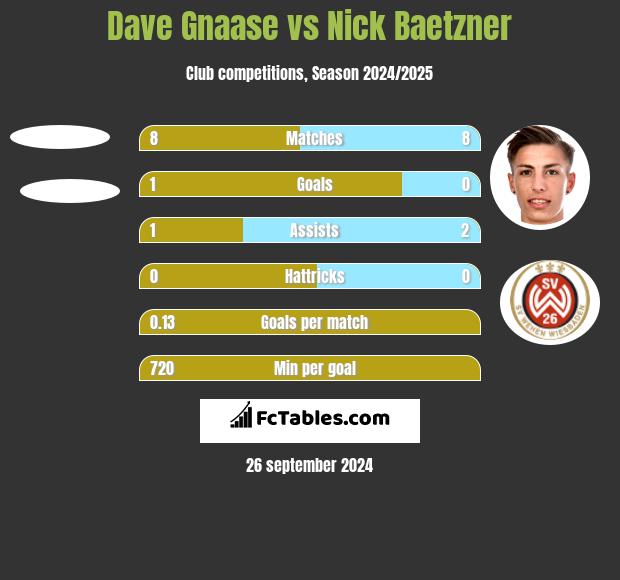 Dave Gnaase vs Nick Baetzner h2h player stats