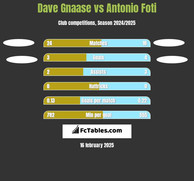 Dave Gnaase vs Antonio Foti h2h player stats