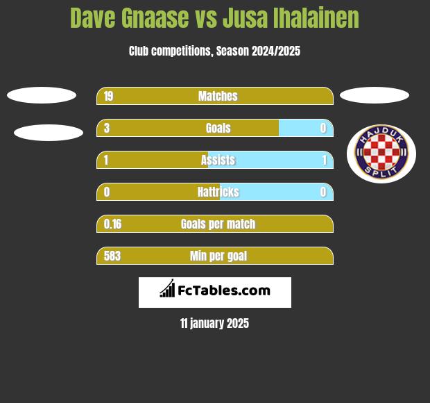 Dave Gnaase vs Jusa Ihalainen h2h player stats