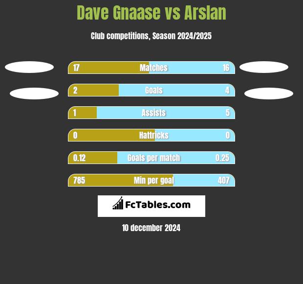 Dave Gnaase vs Arslan h2h player stats