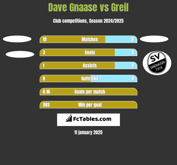 Dave Gnaase vs Greil h2h player stats