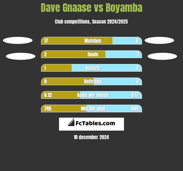 Dave Gnaase vs Boyamba h2h player stats