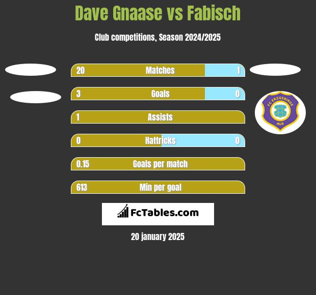 Dave Gnaase vs Fabisch h2h player stats