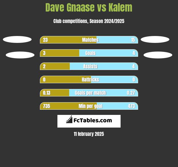 Dave Gnaase vs Kalem h2h player stats