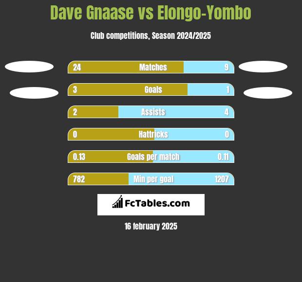 Dave Gnaase vs Elongo-Yombo h2h player stats