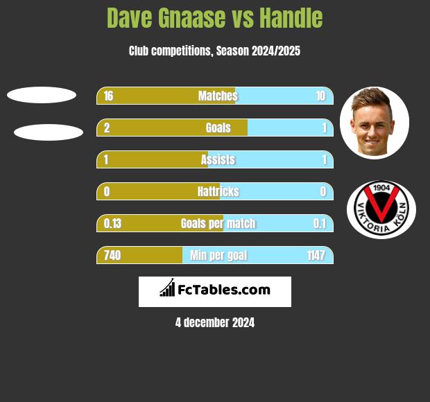 Dave Gnaase vs Handle h2h player stats