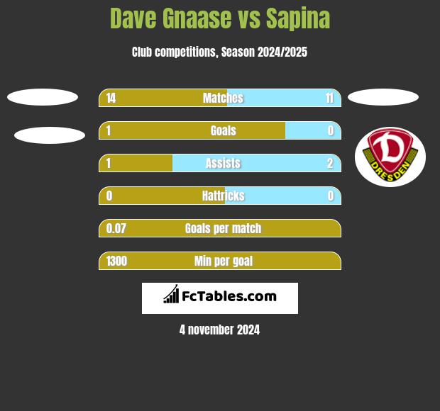 Dave Gnaase vs Sapina h2h player stats