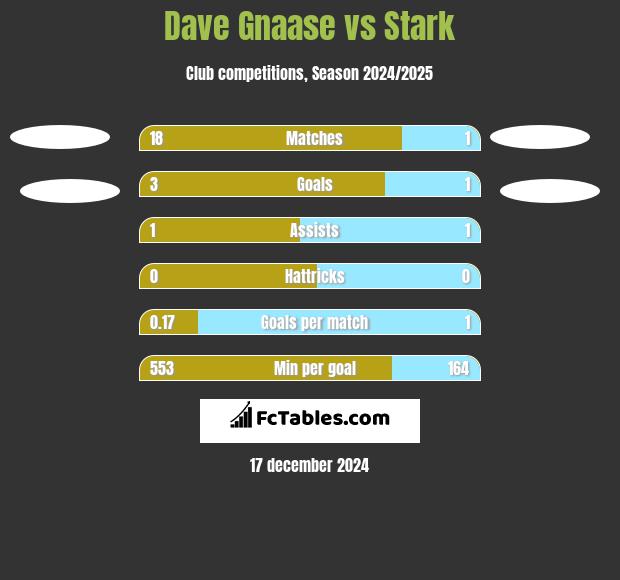 Dave Gnaase vs Stark h2h player stats