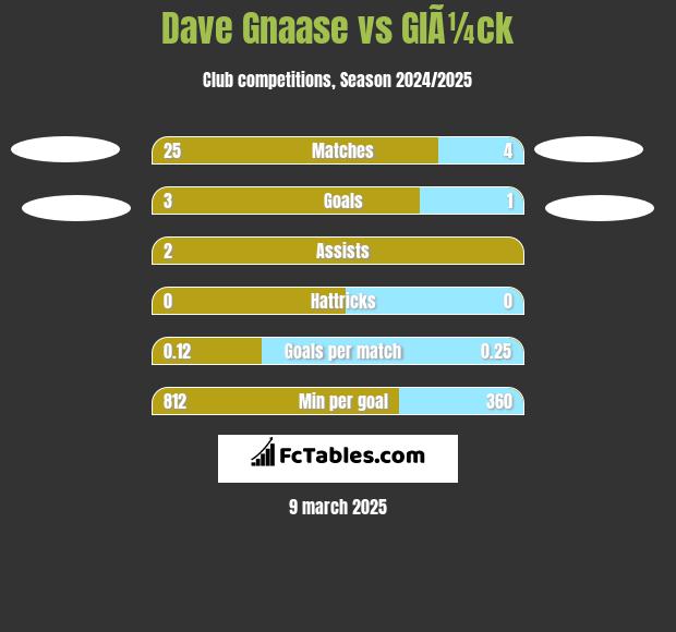 Dave Gnaase vs GlÃ¼ck h2h player stats