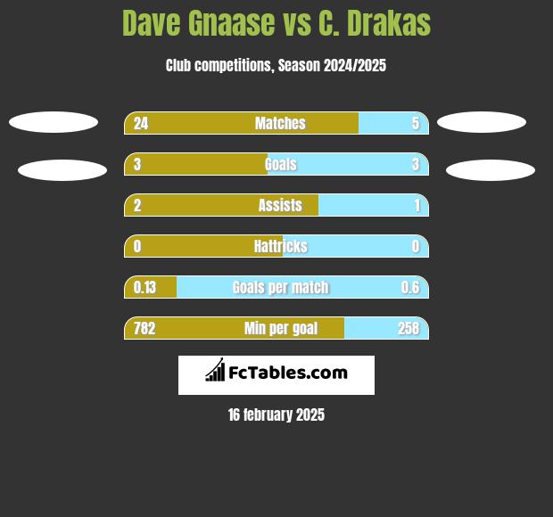 Dave Gnaase vs C. Drakas h2h player stats