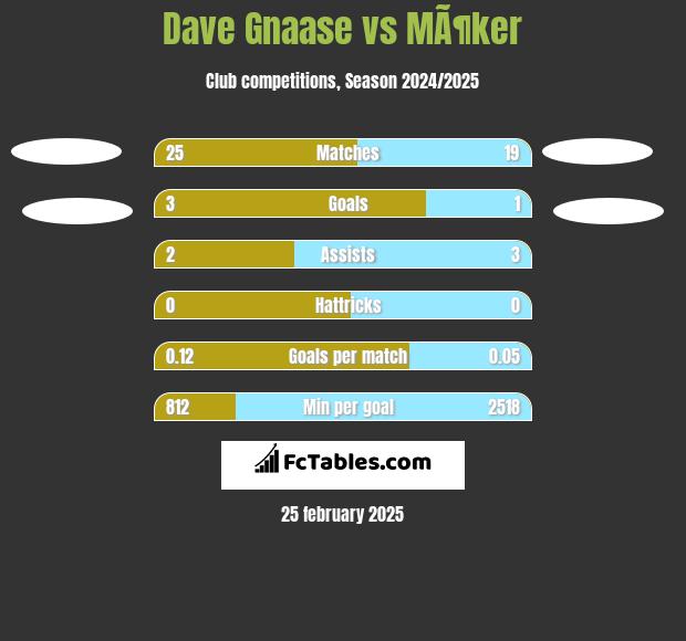 Dave Gnaase vs MÃ¶ker h2h player stats