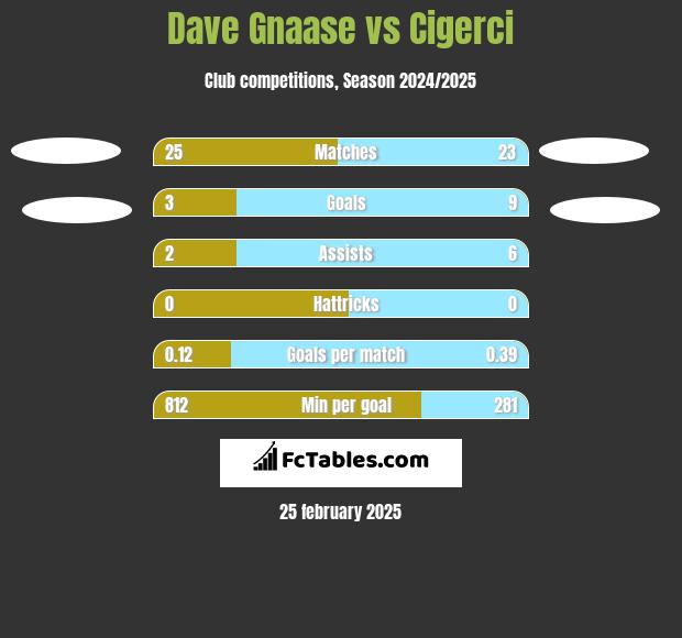 Dave Gnaase vs Cigerci h2h player stats