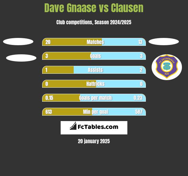 Dave Gnaase vs Clausen h2h player stats