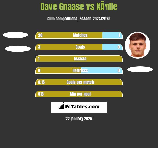 Dave Gnaase vs KÃ¶lle h2h player stats